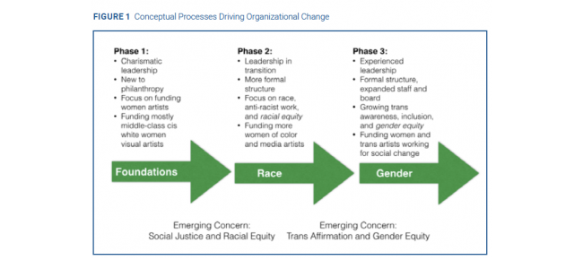 A Visionary Organization: From Donor-Intent to New Horizons of Race and Gender Equity